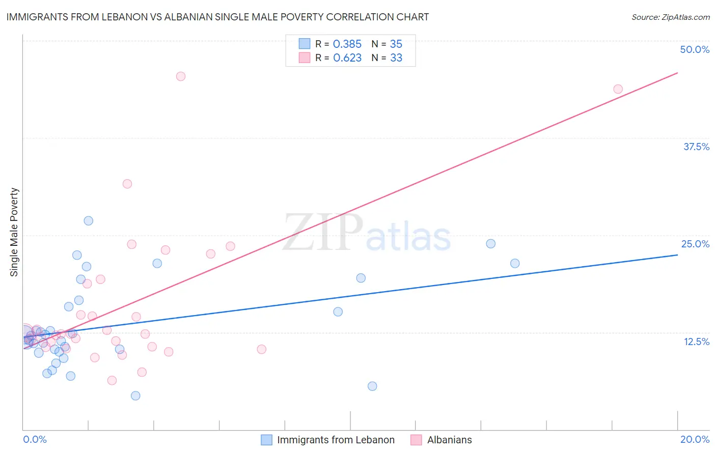 Immigrants from Lebanon vs Albanian Single Male Poverty
