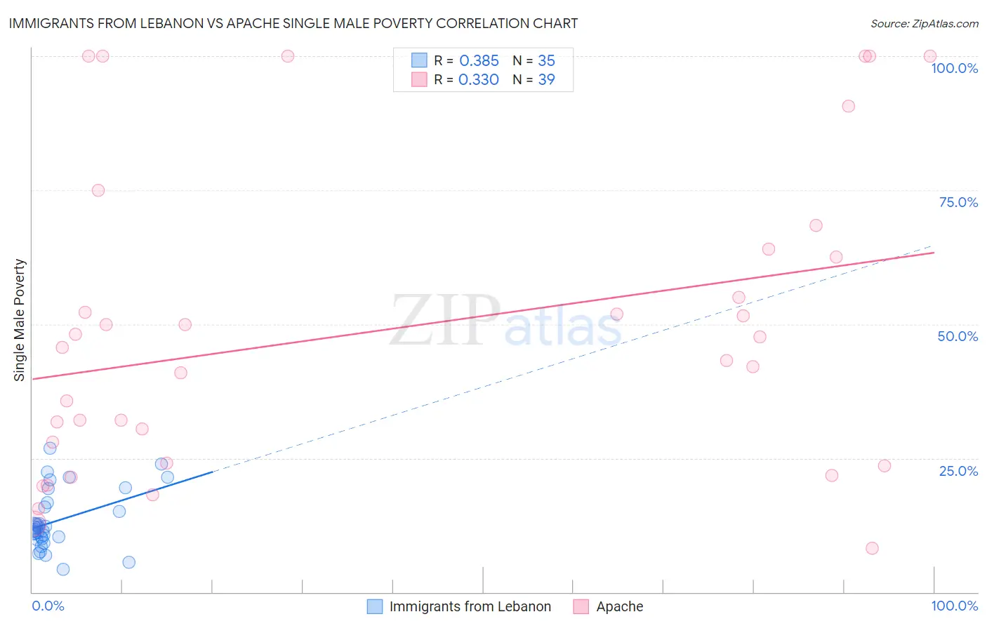 Immigrants from Lebanon vs Apache Single Male Poverty