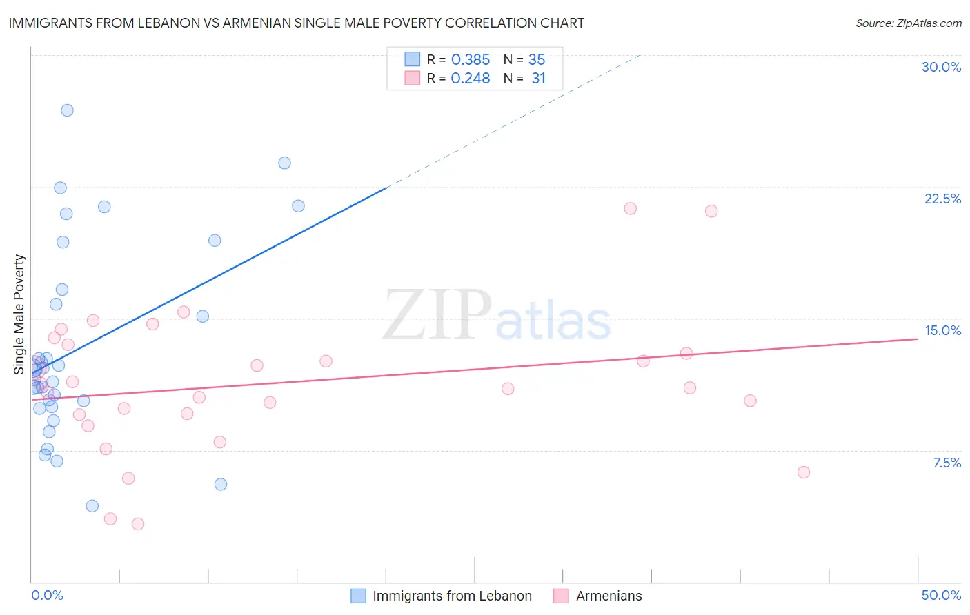 Immigrants from Lebanon vs Armenian Single Male Poverty