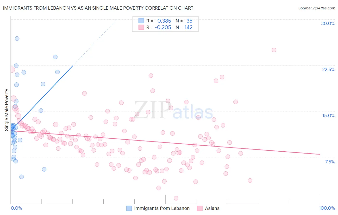 Immigrants from Lebanon vs Asian Single Male Poverty
