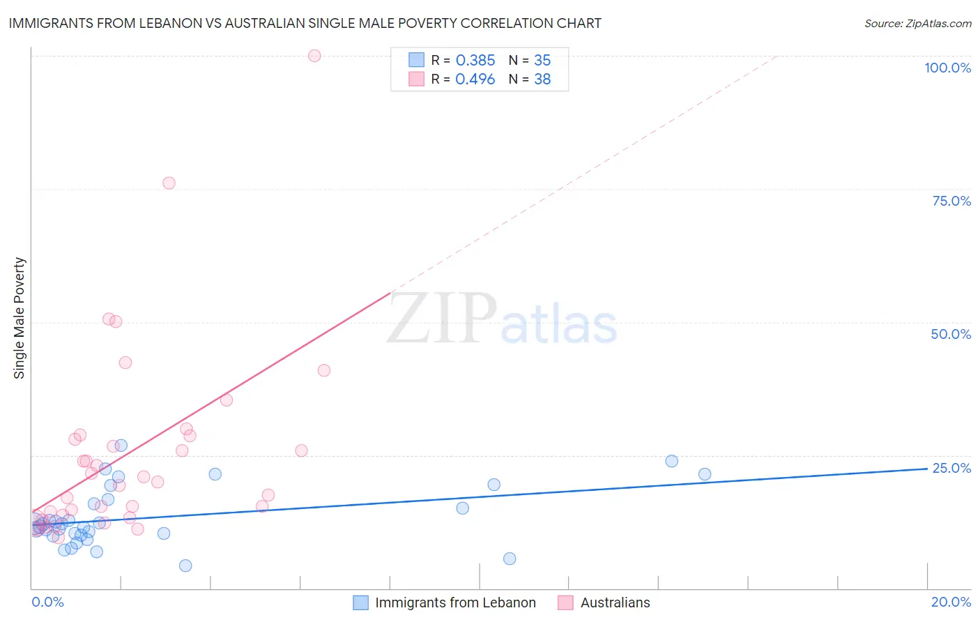 Immigrants from Lebanon vs Australian Single Male Poverty