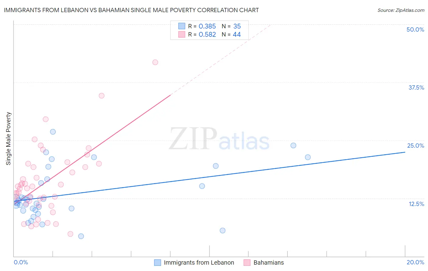 Immigrants from Lebanon vs Bahamian Single Male Poverty