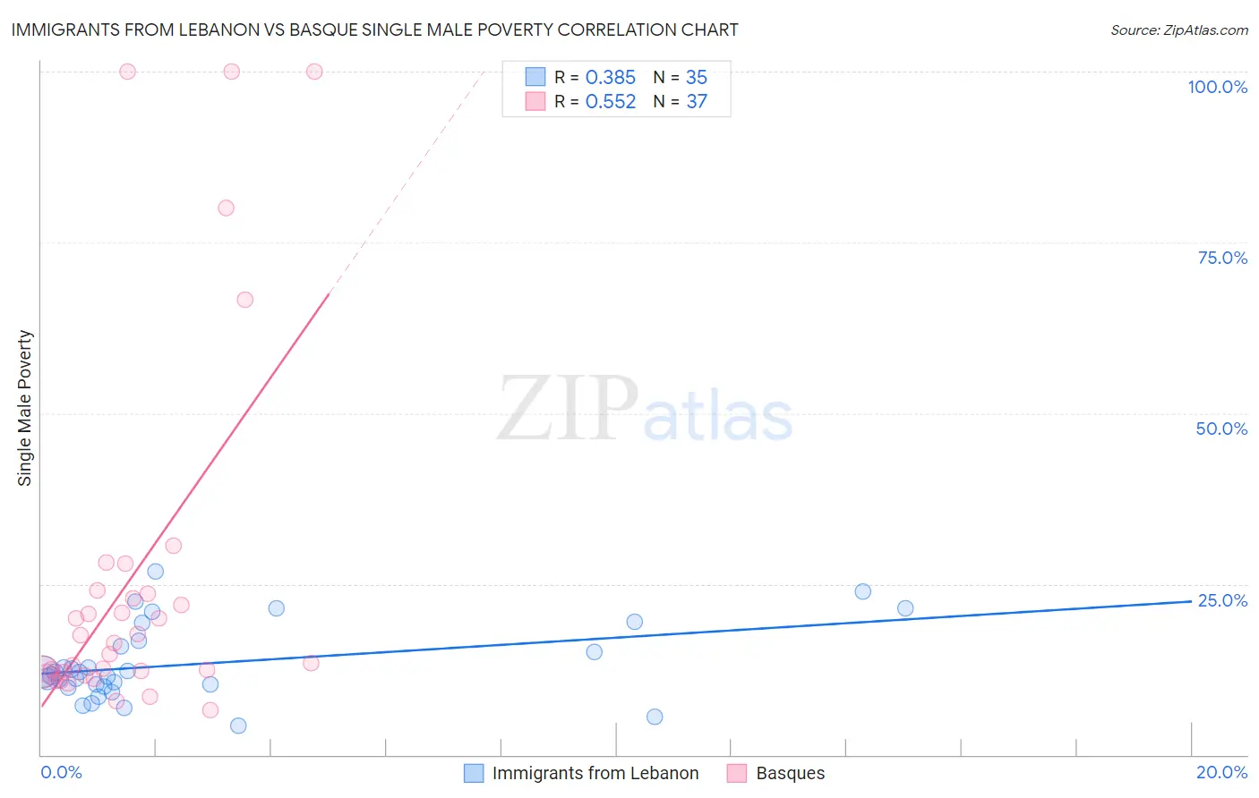 Immigrants from Lebanon vs Basque Single Male Poverty