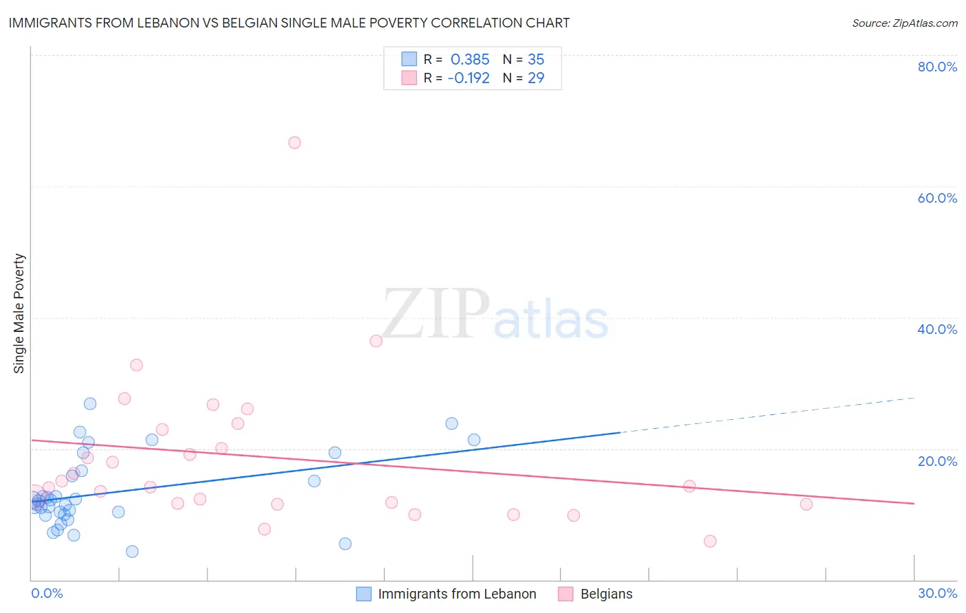 Immigrants from Lebanon vs Belgian Single Male Poverty