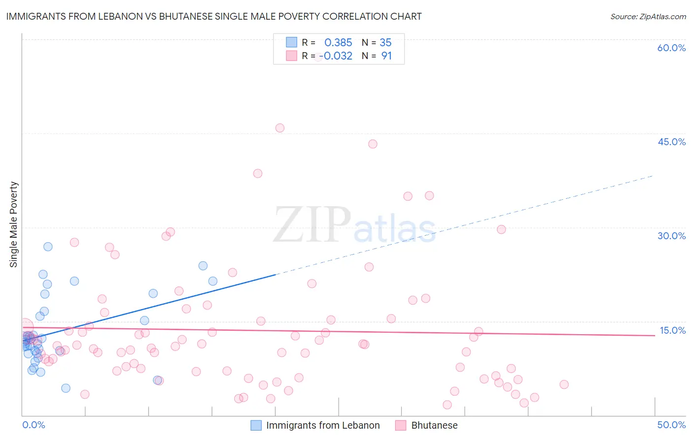 Immigrants from Lebanon vs Bhutanese Single Male Poverty