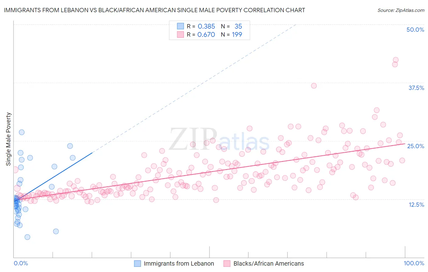 Immigrants from Lebanon vs Black/African American Single Male Poverty