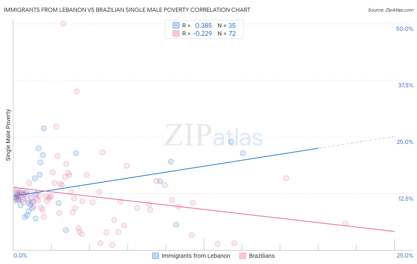 Immigrants from Lebanon vs Brazilian Single Male Poverty