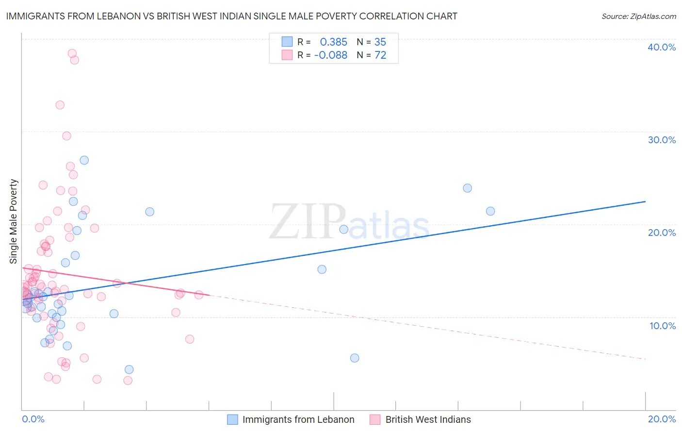 Immigrants from Lebanon vs British West Indian Single Male Poverty