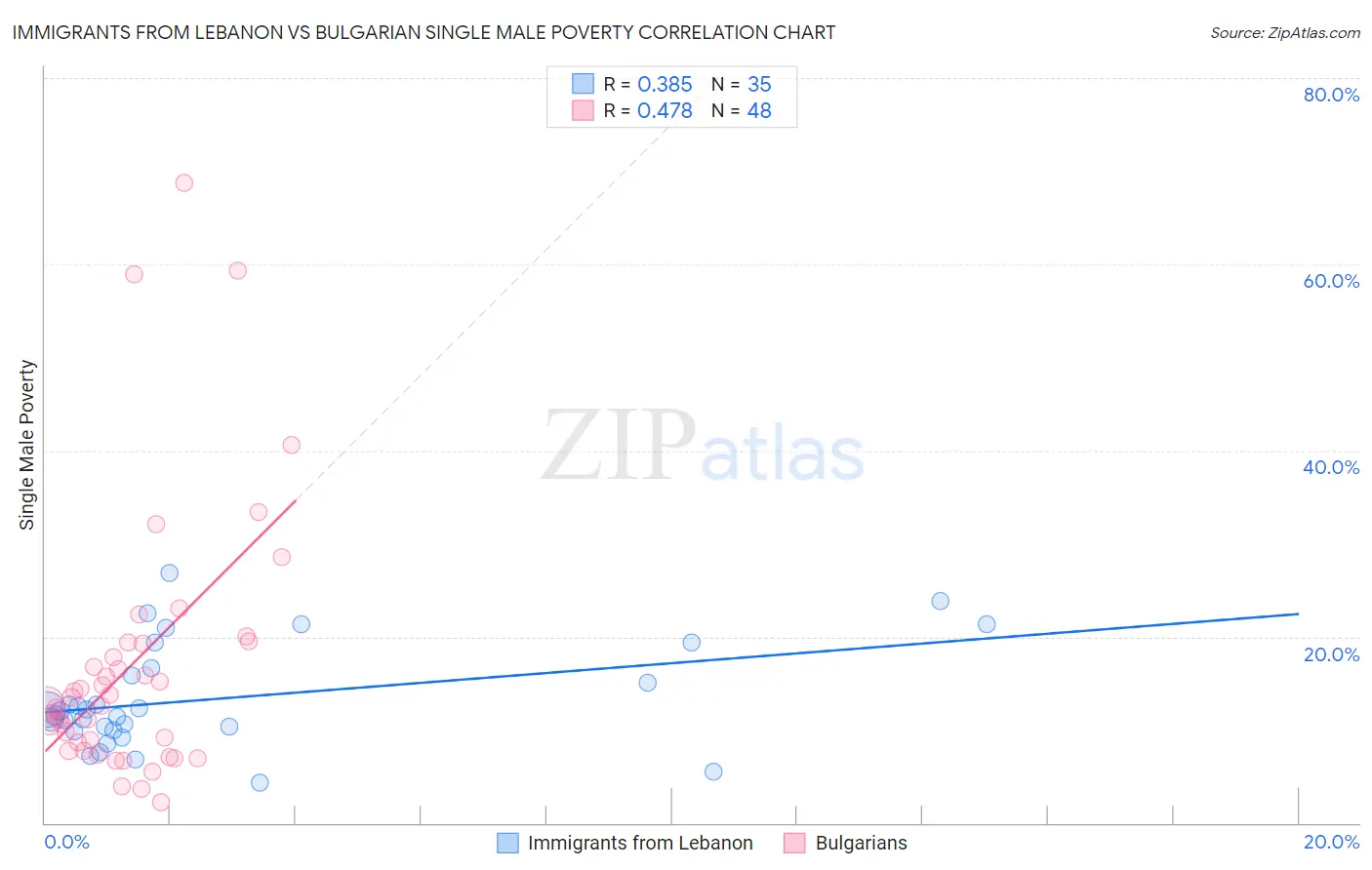 Immigrants from Lebanon vs Bulgarian Single Male Poverty