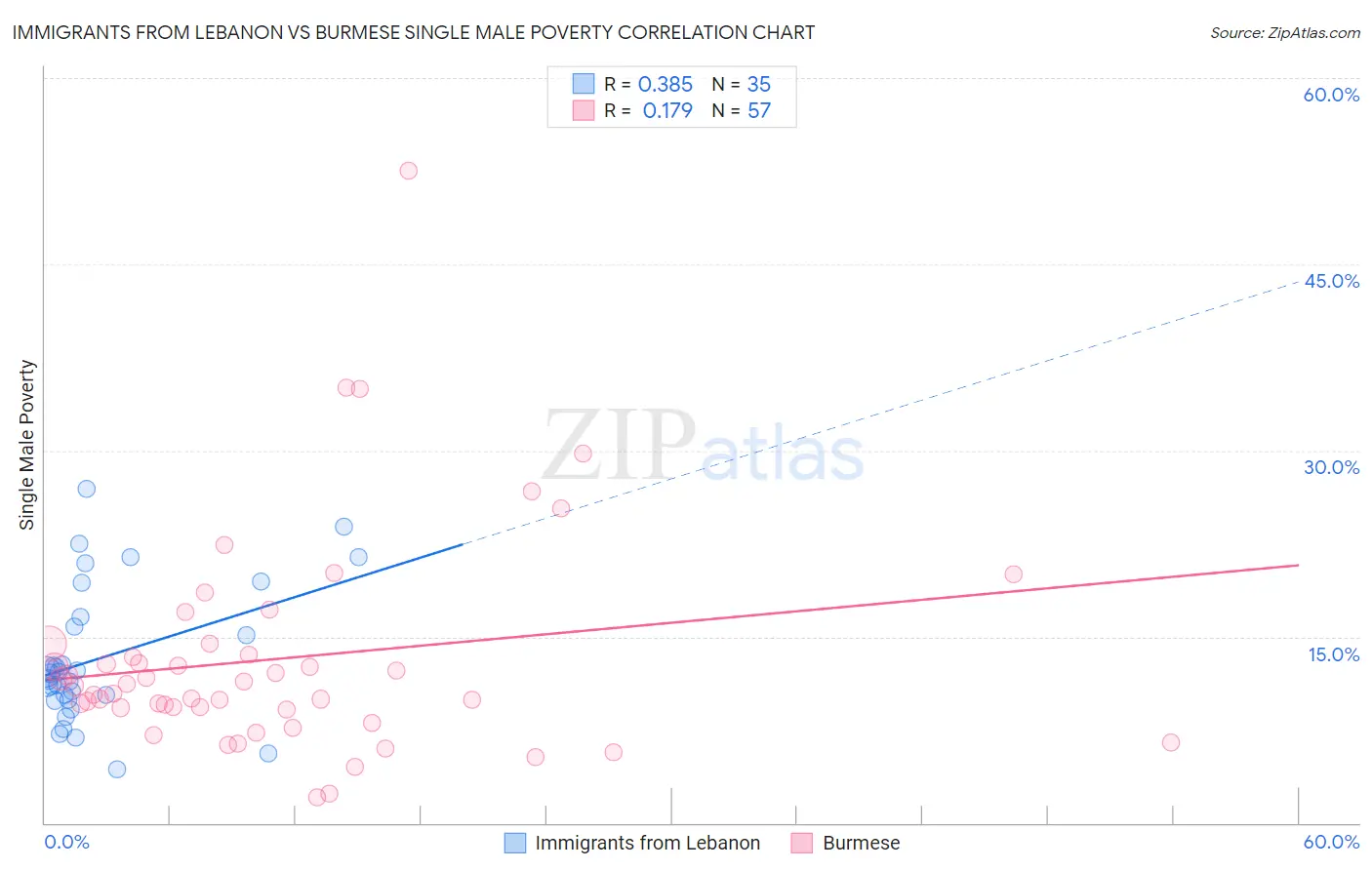 Immigrants from Lebanon vs Burmese Single Male Poverty