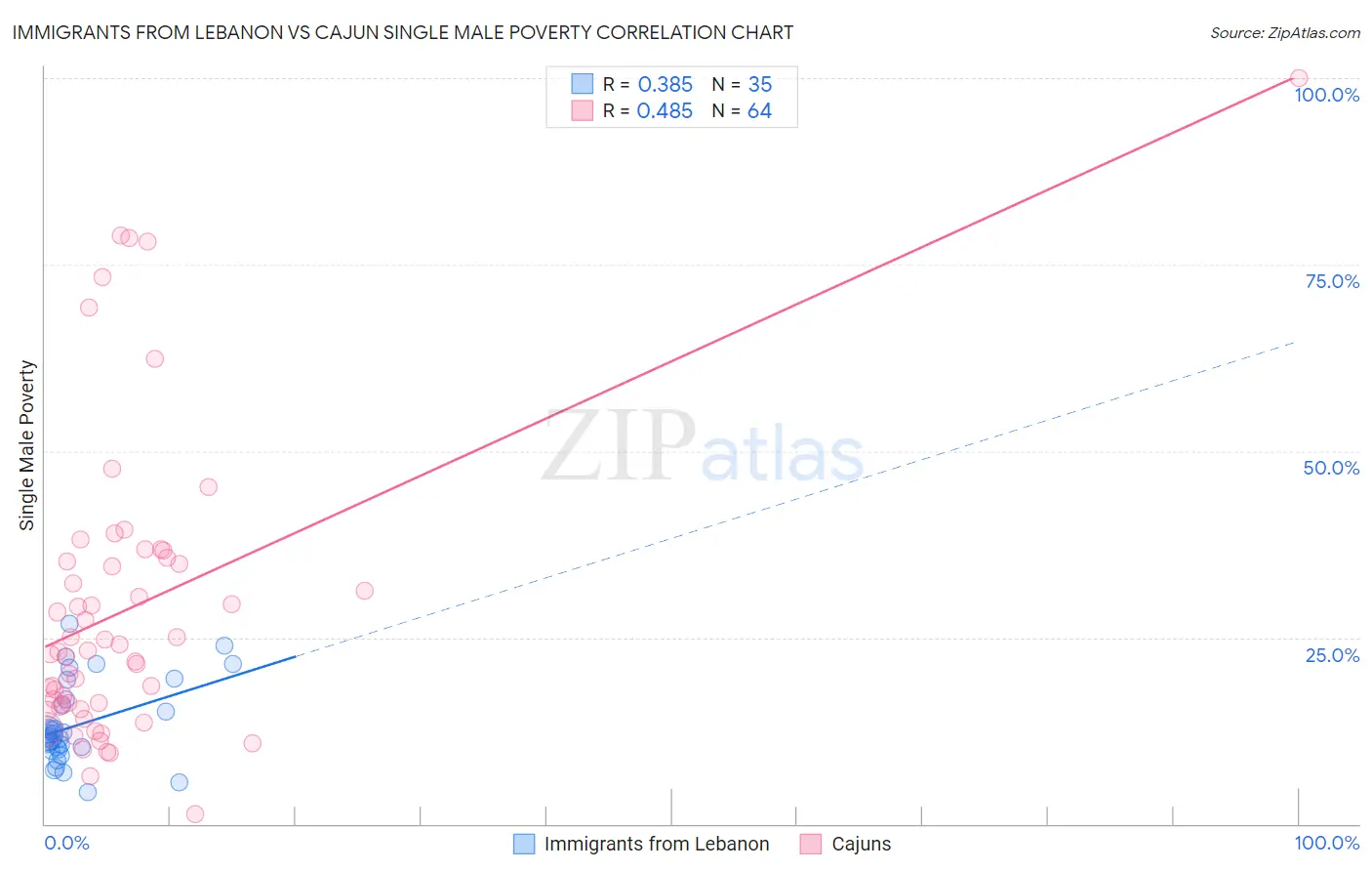 Immigrants from Lebanon vs Cajun Single Male Poverty