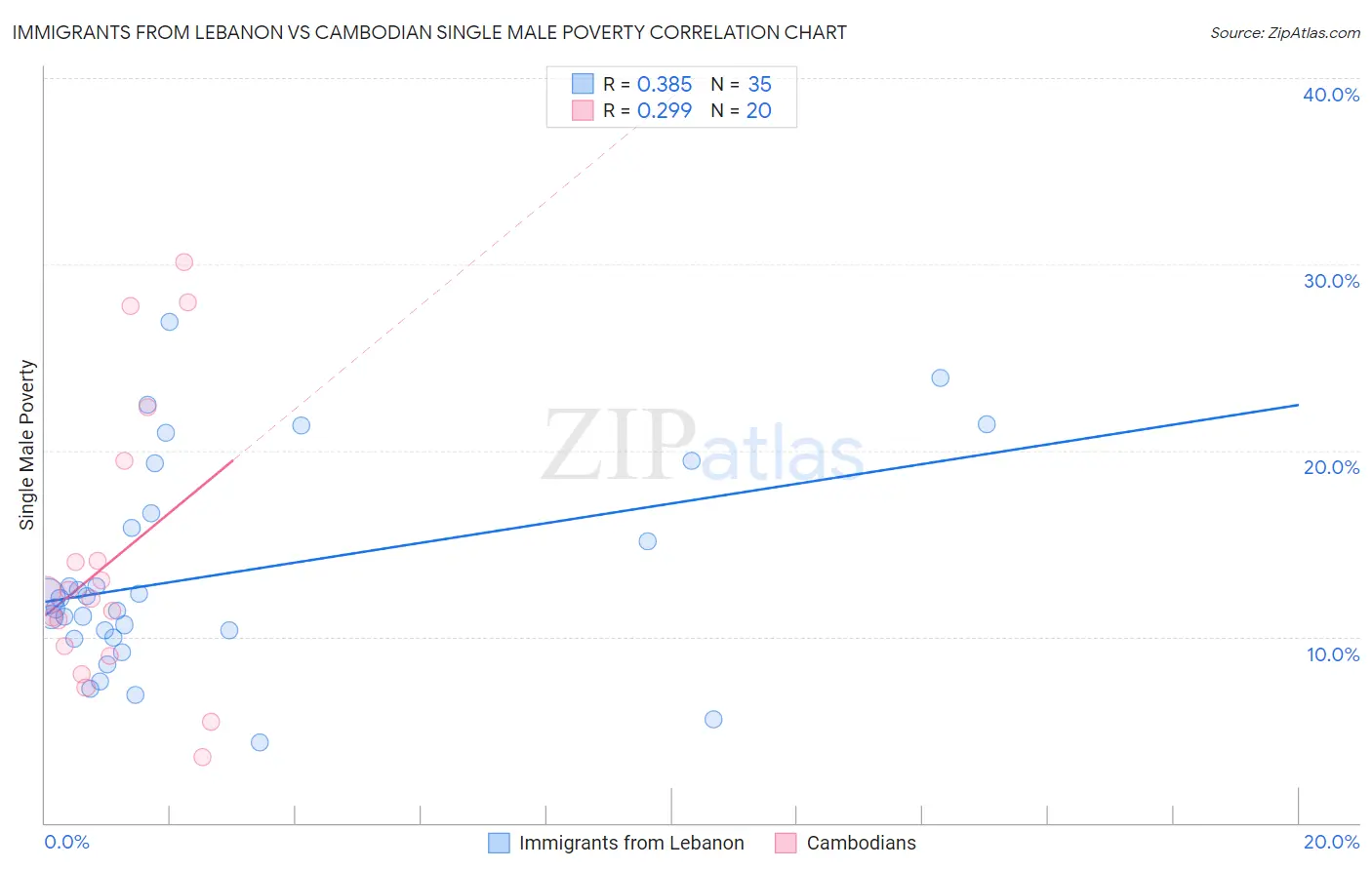 Immigrants from Lebanon vs Cambodian Single Male Poverty