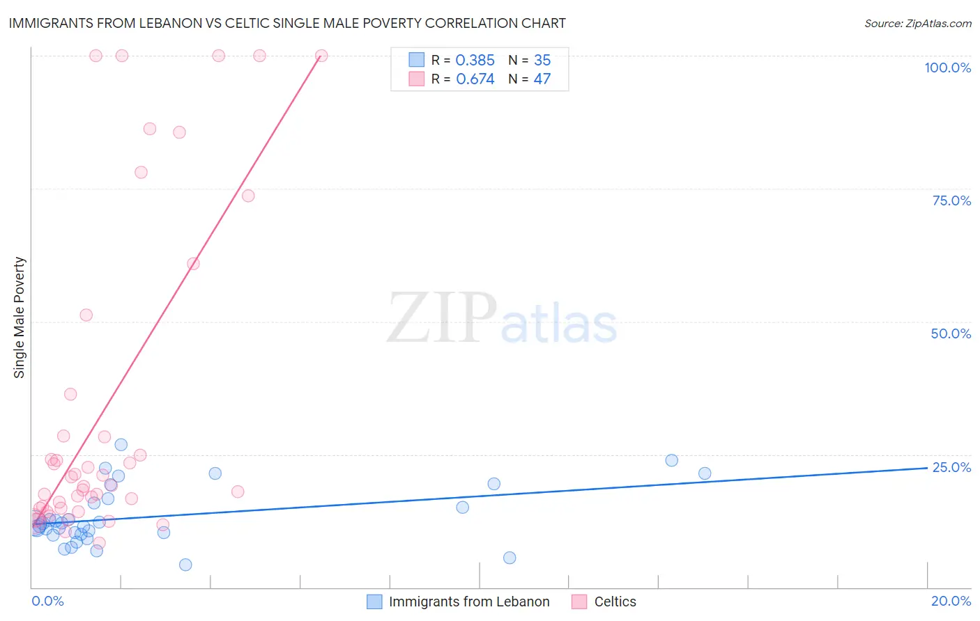 Immigrants from Lebanon vs Celtic Single Male Poverty