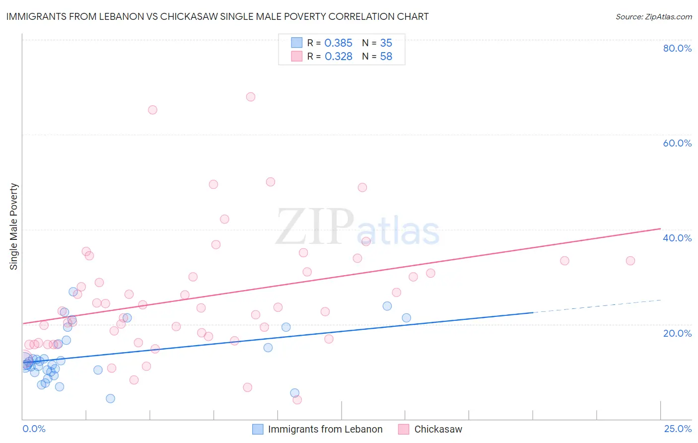 Immigrants from Lebanon vs Chickasaw Single Male Poverty