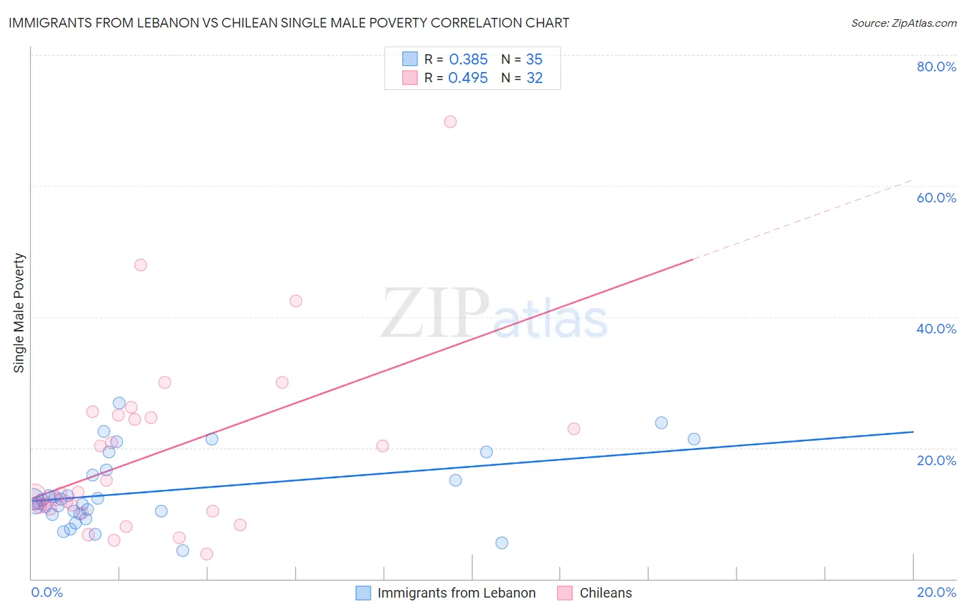 Immigrants from Lebanon vs Chilean Single Male Poverty