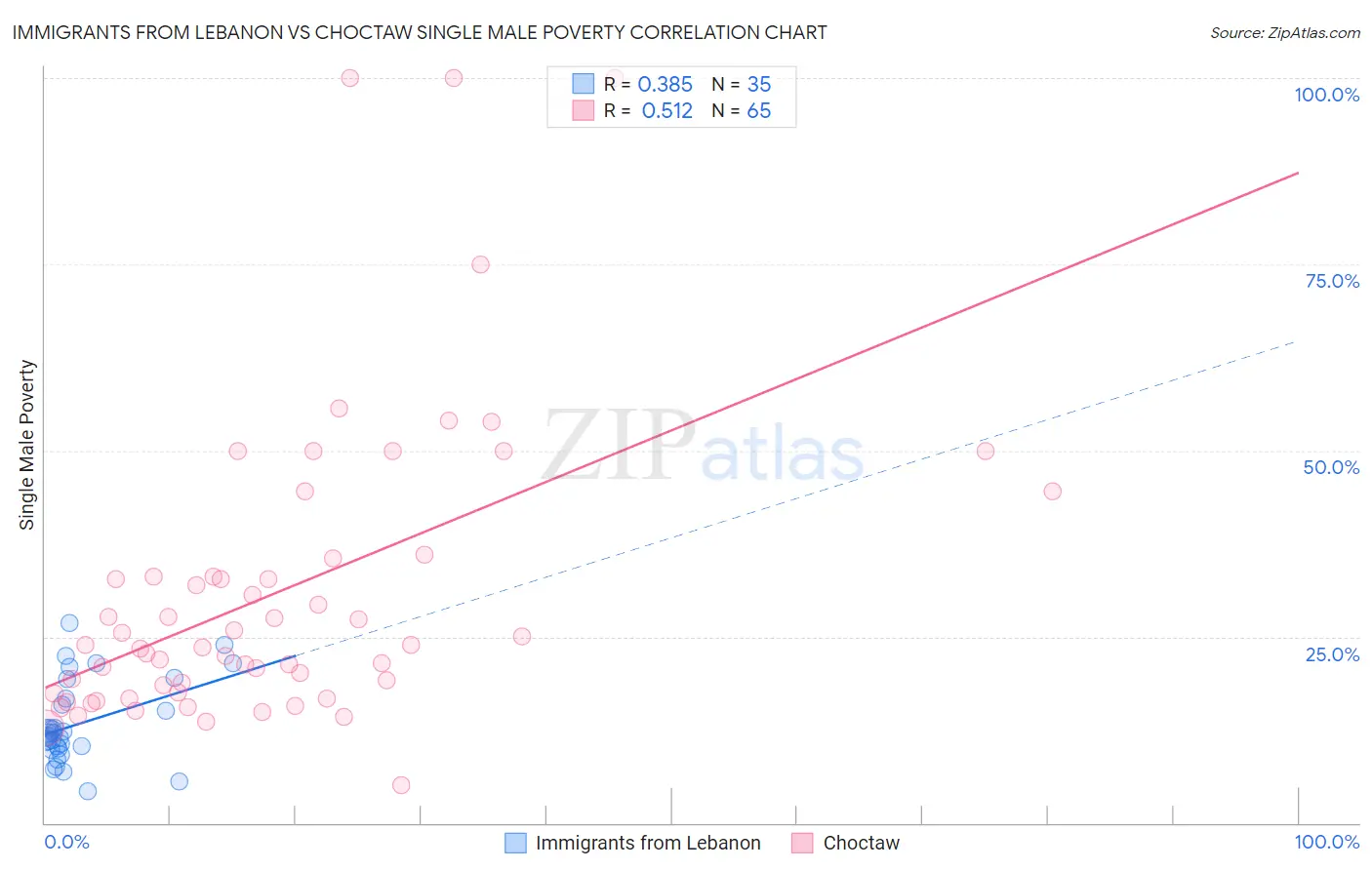 Immigrants from Lebanon vs Choctaw Single Male Poverty