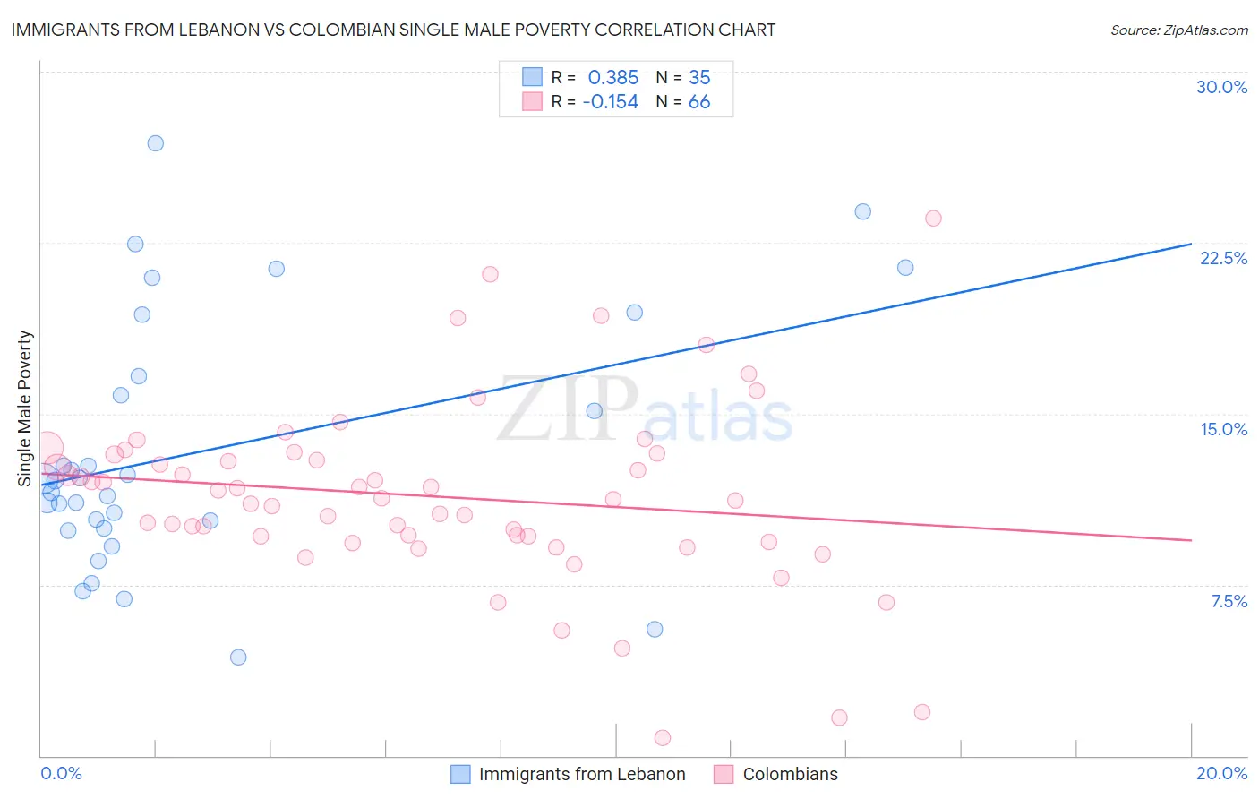 Immigrants from Lebanon vs Colombian Single Male Poverty