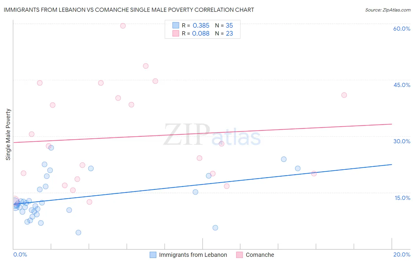 Immigrants from Lebanon vs Comanche Single Male Poverty