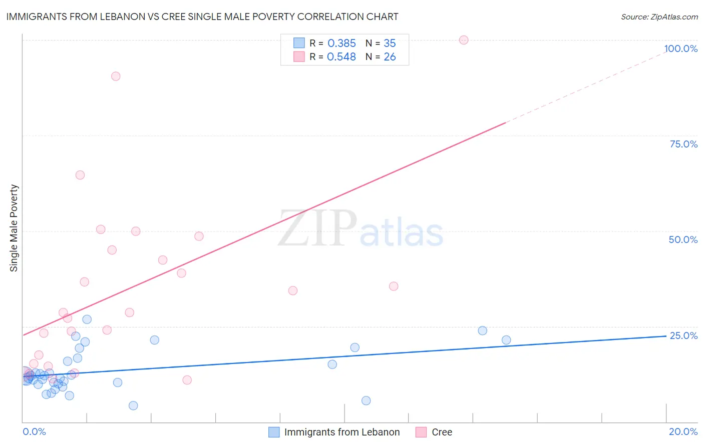 Immigrants from Lebanon vs Cree Single Male Poverty