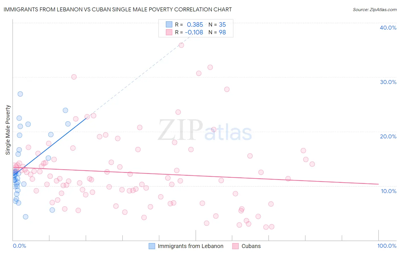 Immigrants from Lebanon vs Cuban Single Male Poverty