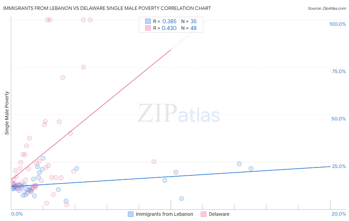 Immigrants from Lebanon vs Delaware Single Male Poverty