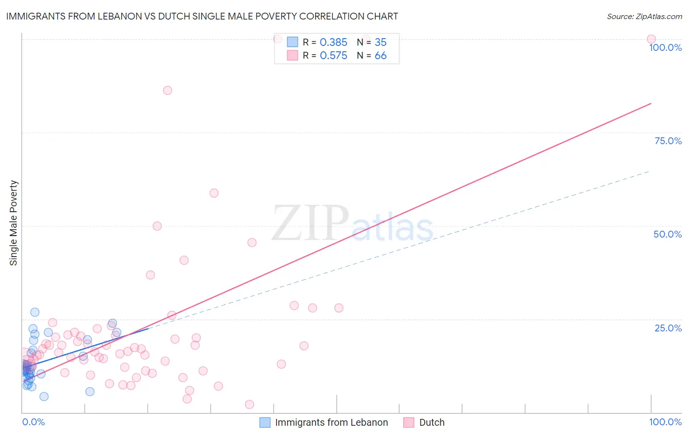 Immigrants from Lebanon vs Dutch Single Male Poverty