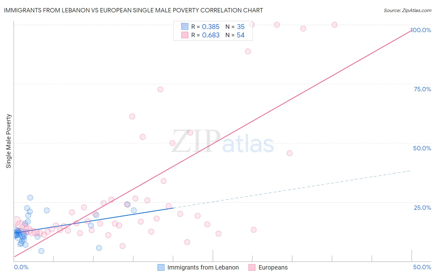 Immigrants from Lebanon vs European Single Male Poverty