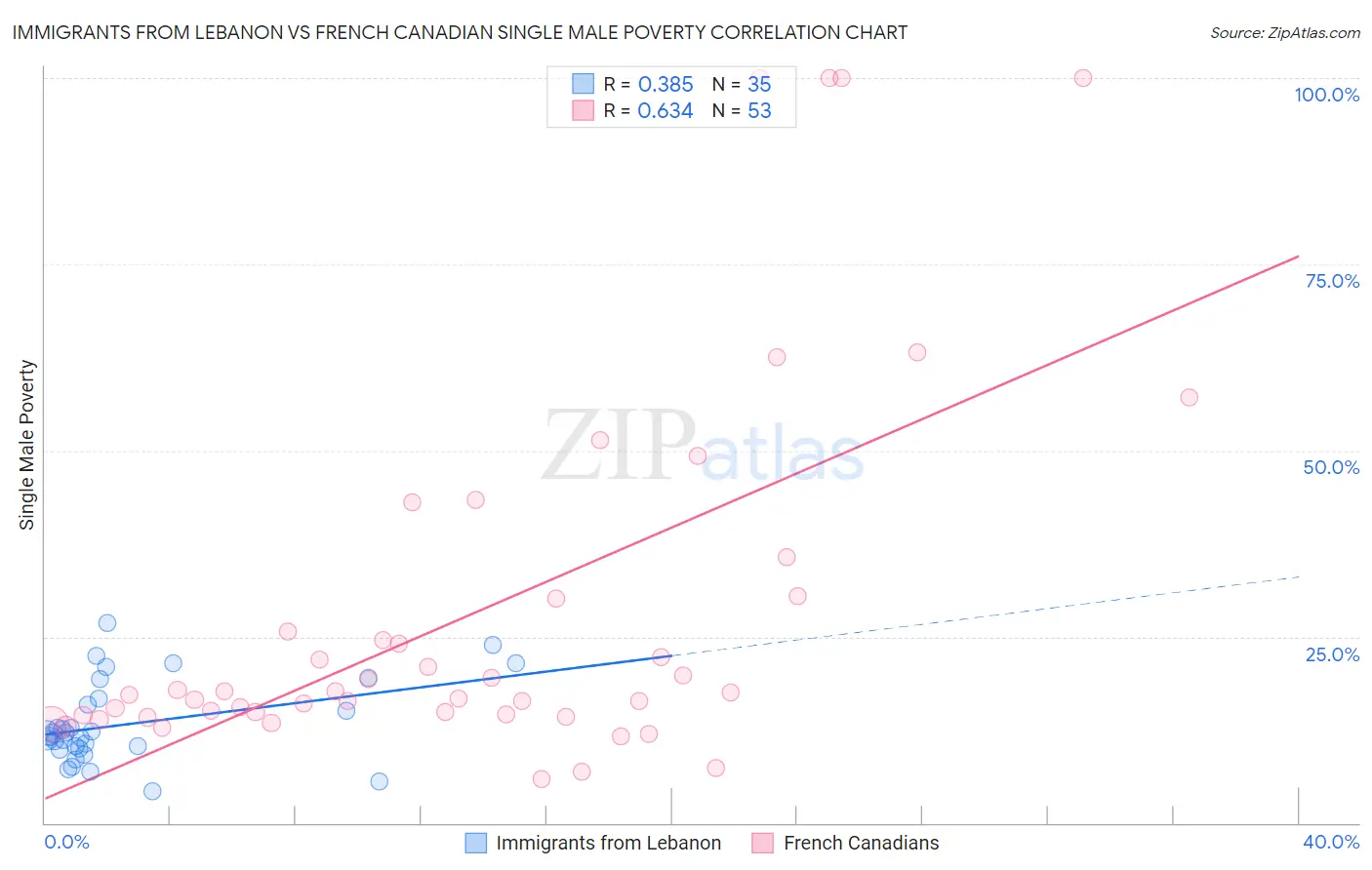 Immigrants from Lebanon vs French Canadian Single Male Poverty