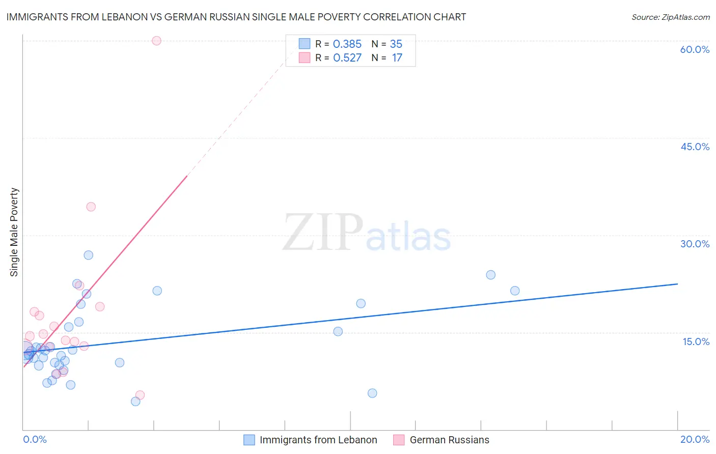 Immigrants from Lebanon vs German Russian Single Male Poverty