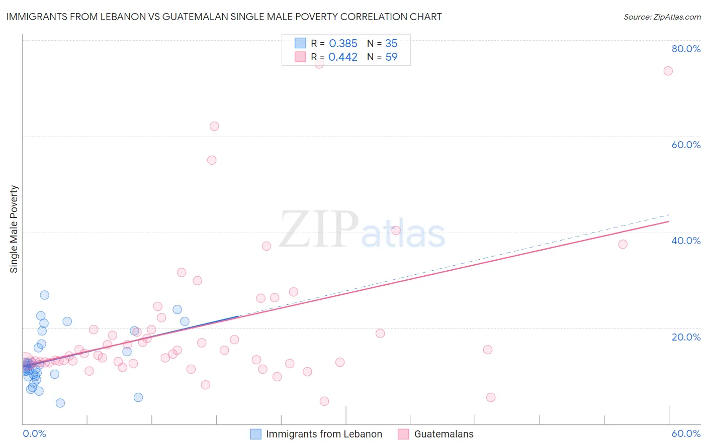 Immigrants from Lebanon vs Guatemalan Single Male Poverty