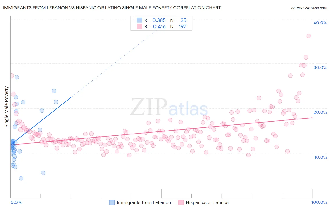 Immigrants from Lebanon vs Hispanic or Latino Single Male Poverty