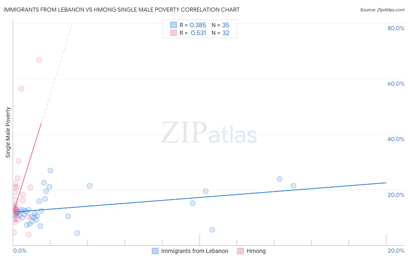 Immigrants from Lebanon vs Hmong Single Male Poverty