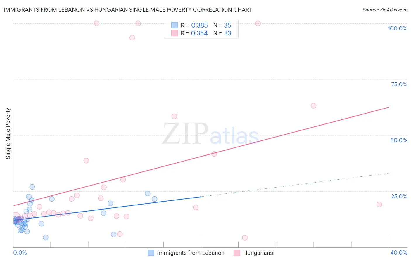 Immigrants from Lebanon vs Hungarian Single Male Poverty