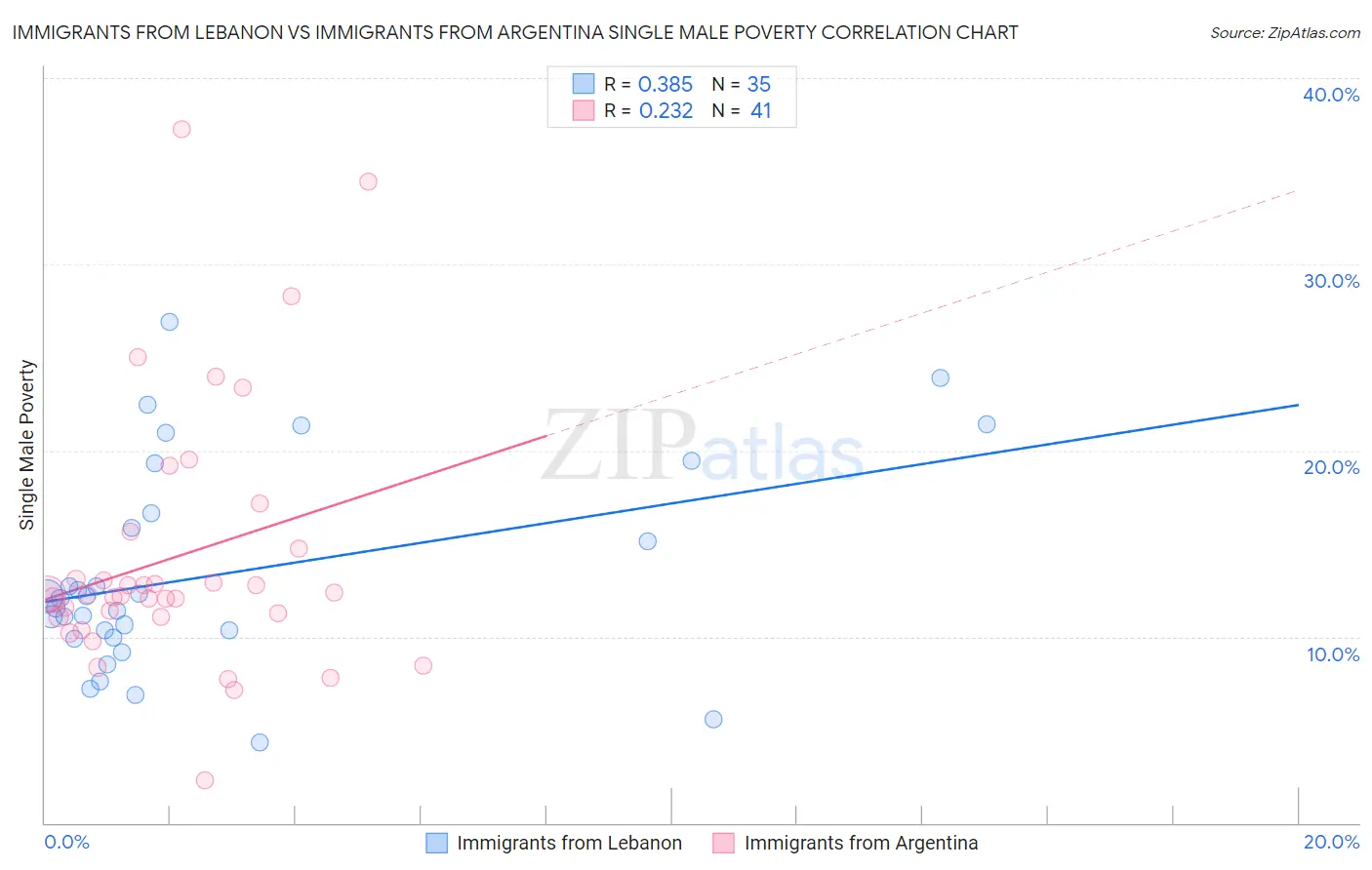Immigrants from Lebanon vs Immigrants from Argentina Single Male Poverty