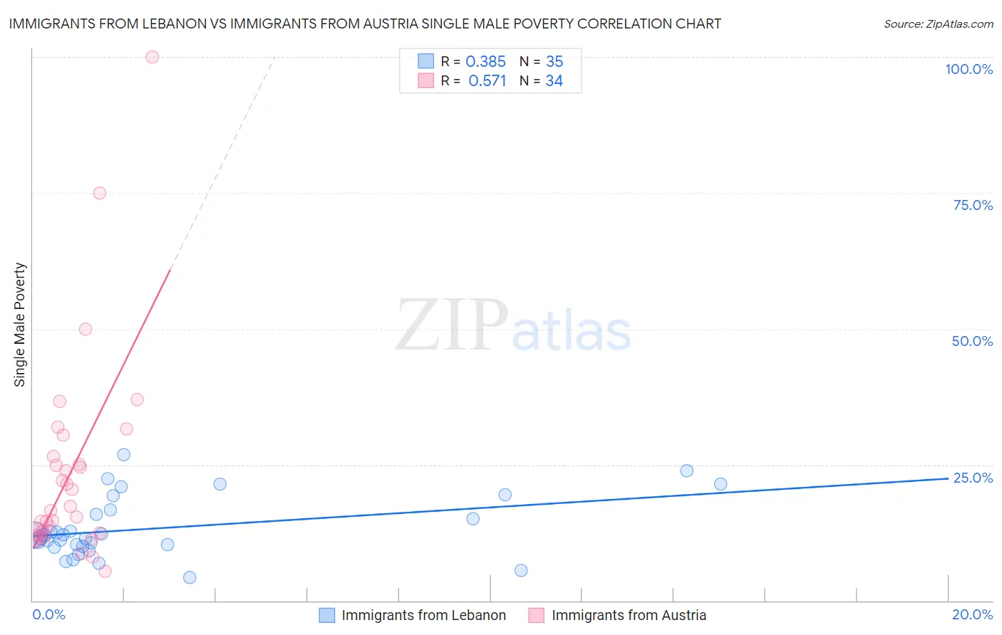 Immigrants from Lebanon vs Immigrants from Austria Single Male Poverty