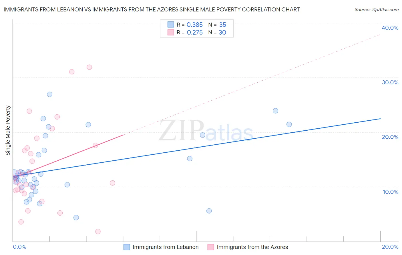 Immigrants from Lebanon vs Immigrants from the Azores Single Male Poverty