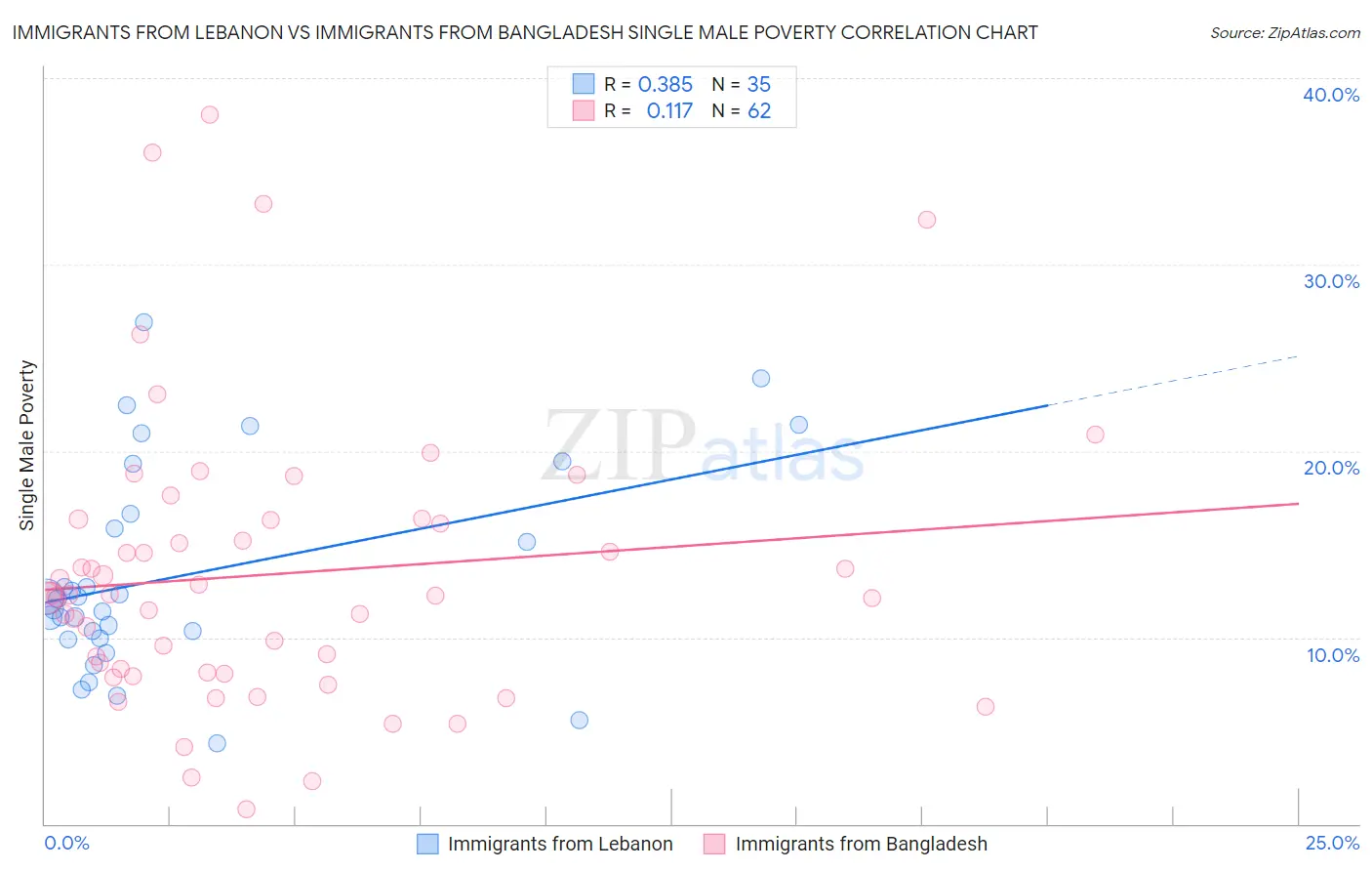 Immigrants from Lebanon vs Immigrants from Bangladesh Single Male Poverty