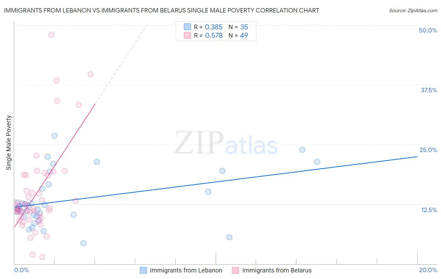 Immigrants from Lebanon vs Immigrants from Belarus Single Male Poverty