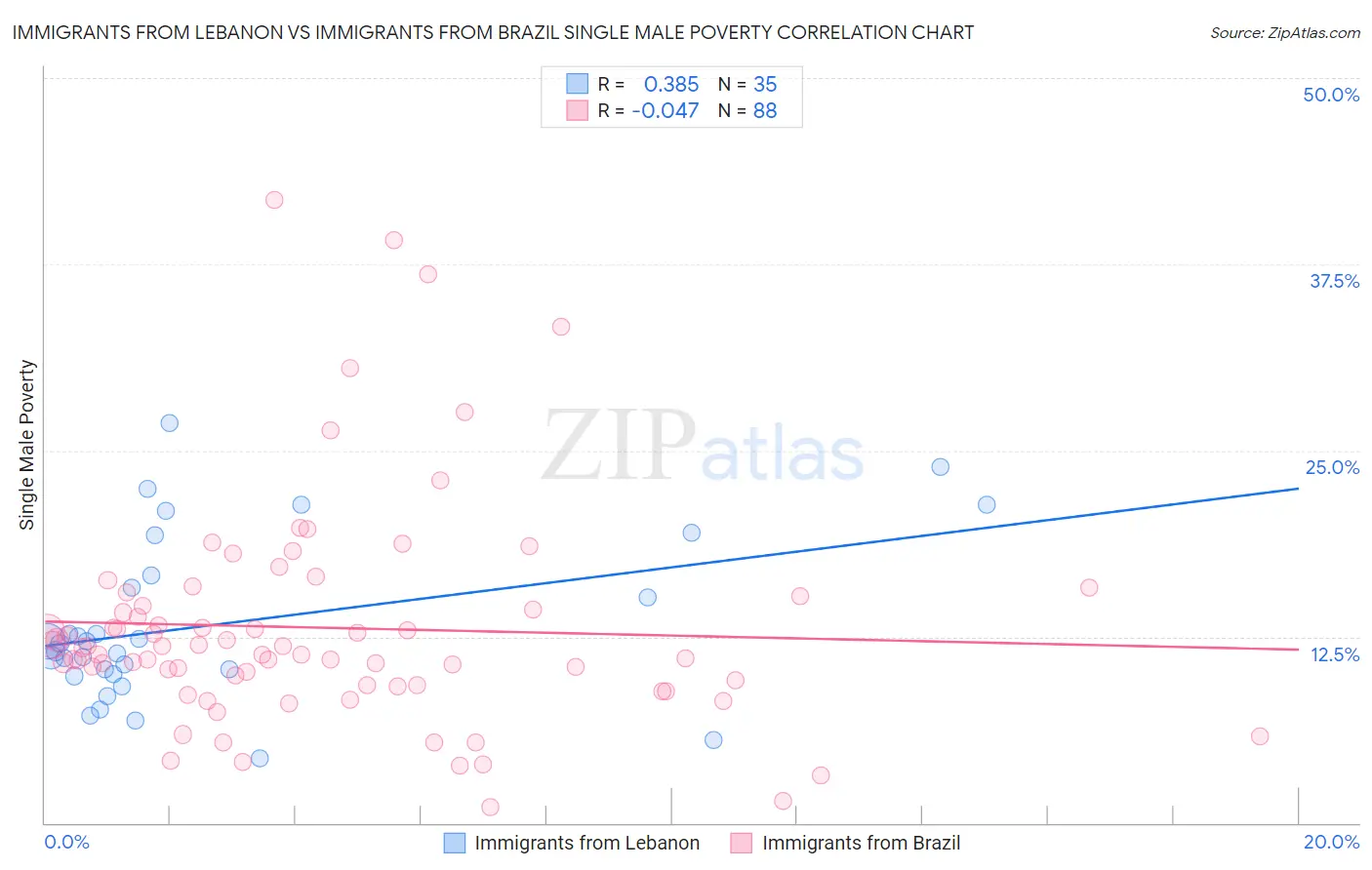 Immigrants from Lebanon vs Immigrants from Brazil Single Male Poverty