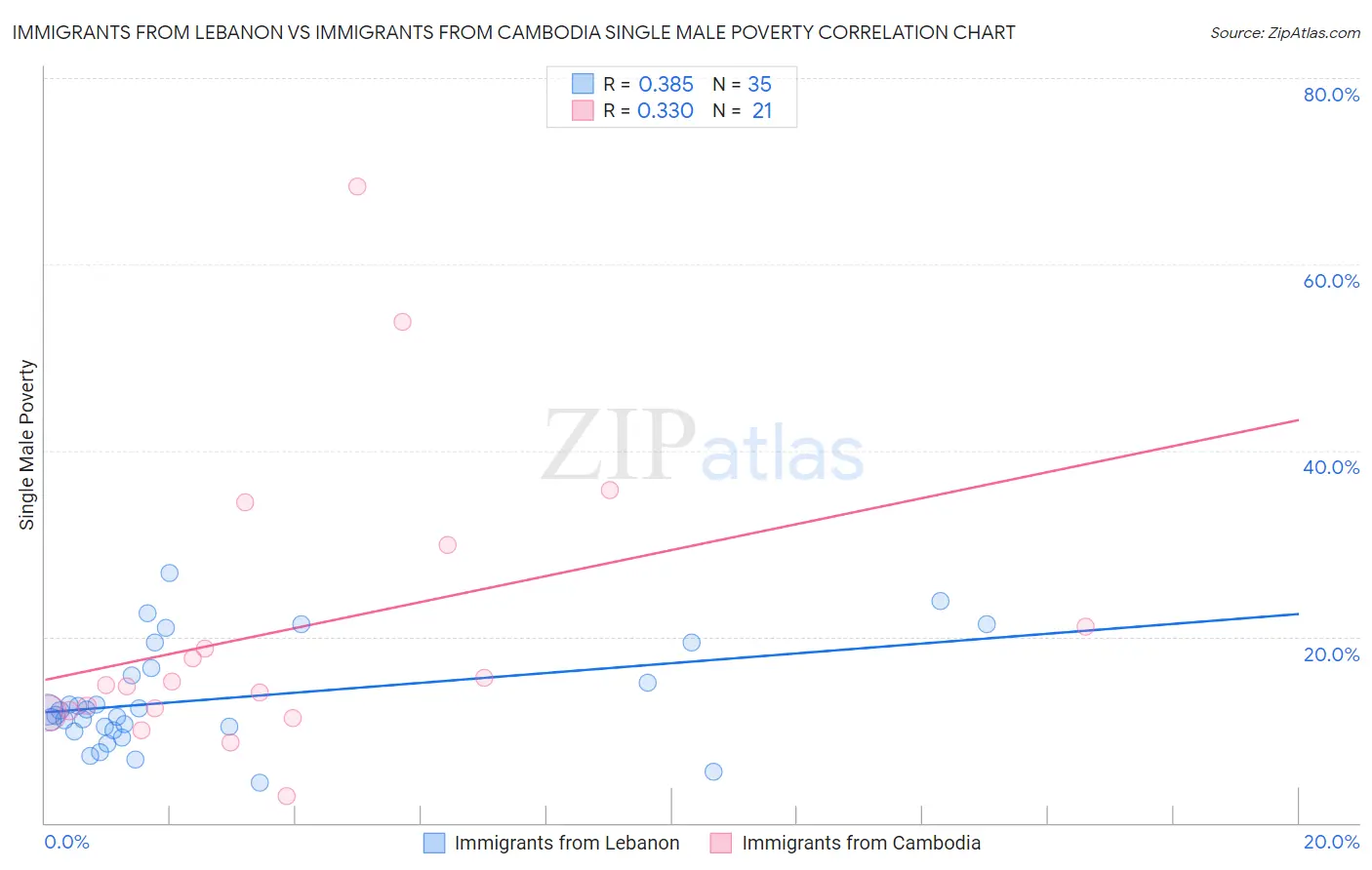 Immigrants from Lebanon vs Immigrants from Cambodia Single Male Poverty