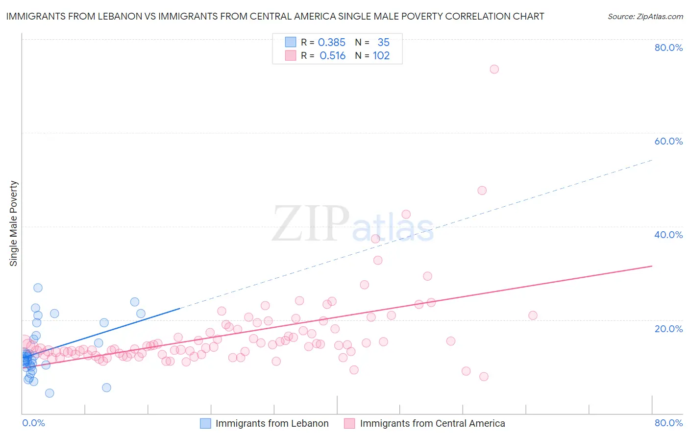 Immigrants from Lebanon vs Immigrants from Central America Single Male Poverty