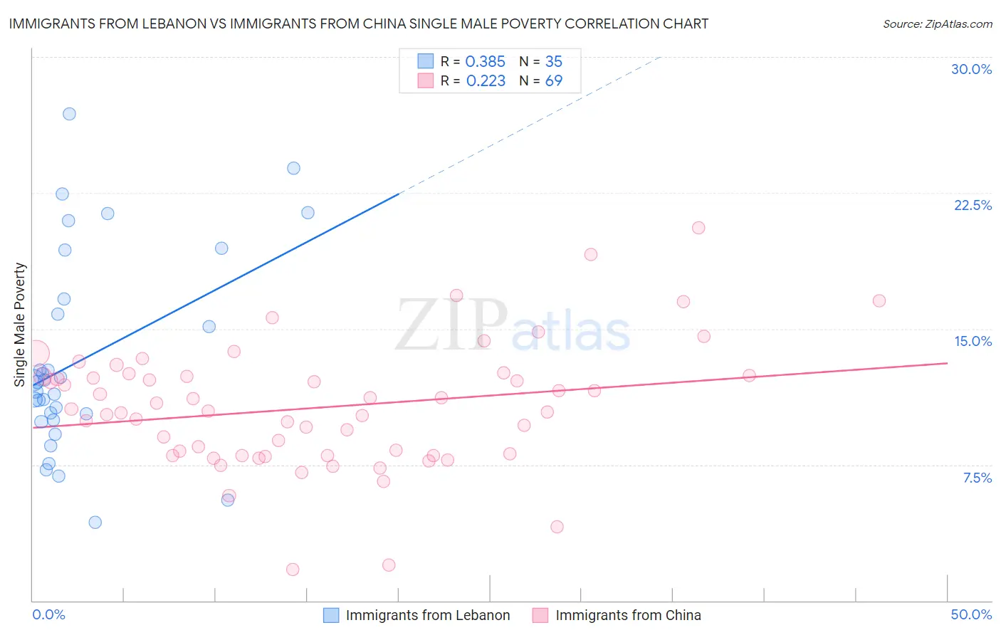 Immigrants from Lebanon vs Immigrants from China Single Male Poverty