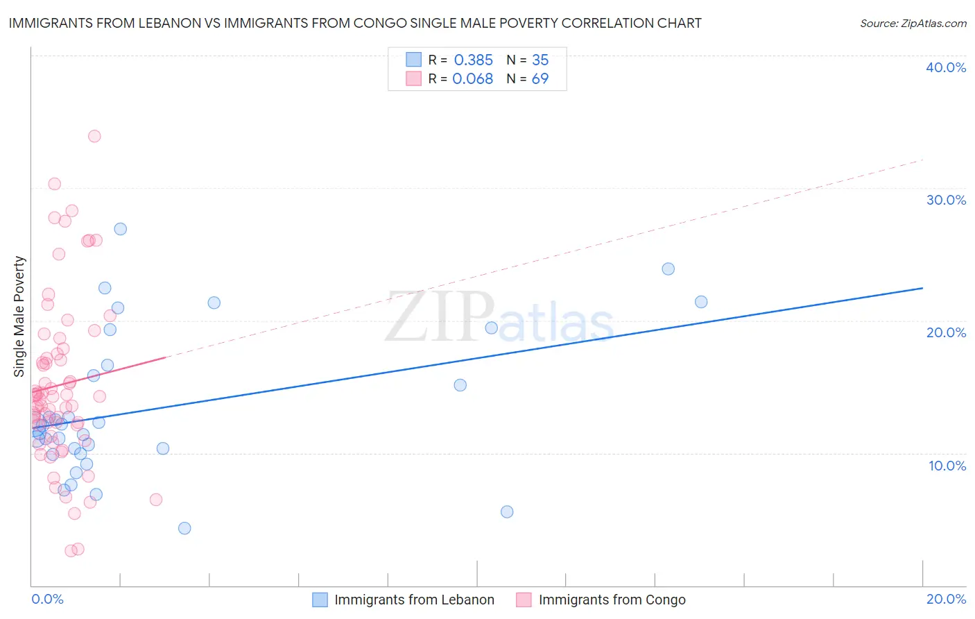 Immigrants from Lebanon vs Immigrants from Congo Single Male Poverty