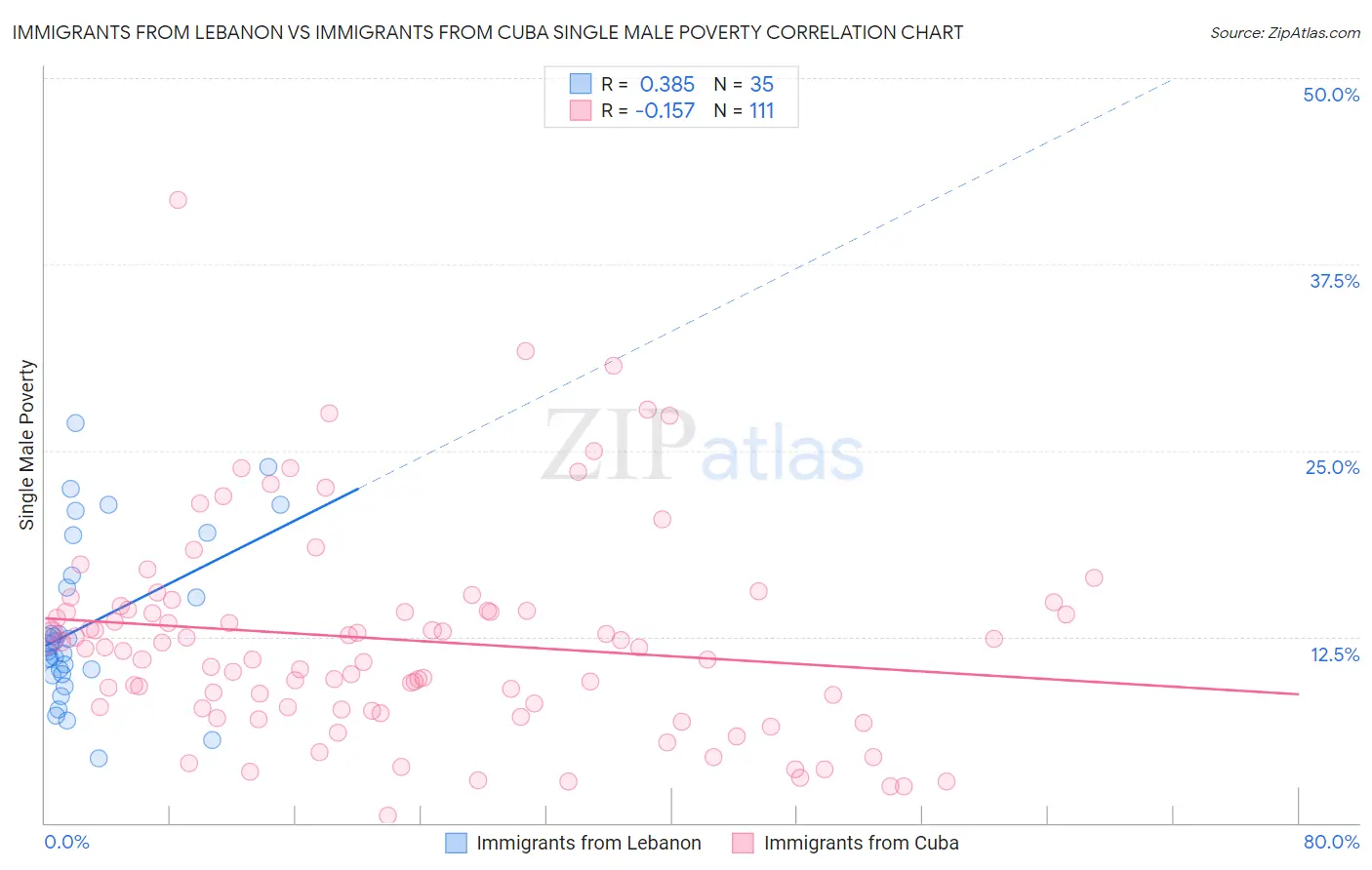 Immigrants from Lebanon vs Immigrants from Cuba Single Male Poverty