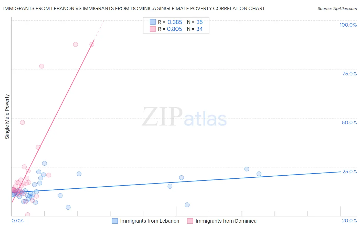 Immigrants from Lebanon vs Immigrants from Dominica Single Male Poverty