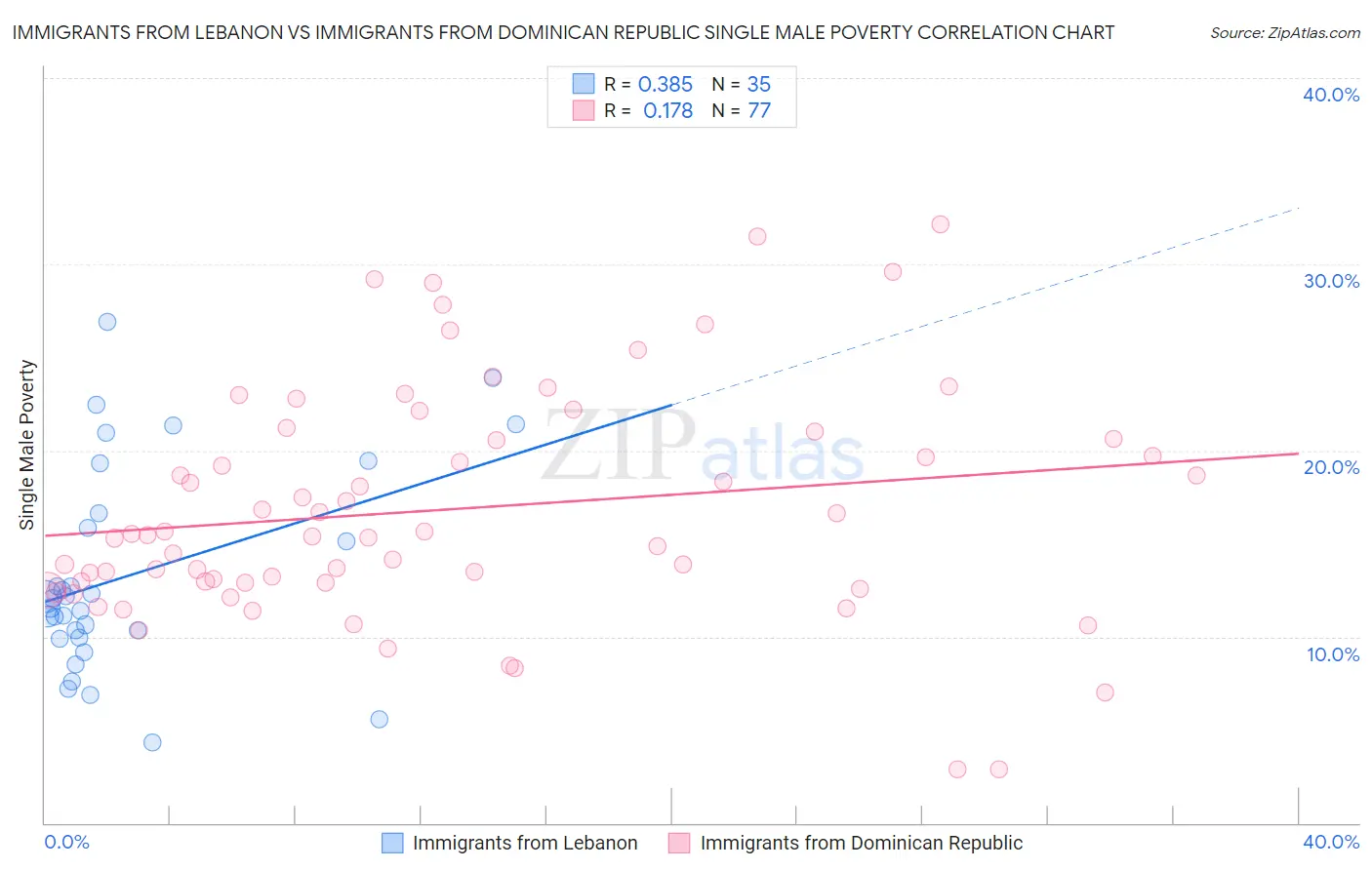 Immigrants from Lebanon vs Immigrants from Dominican Republic Single Male Poverty