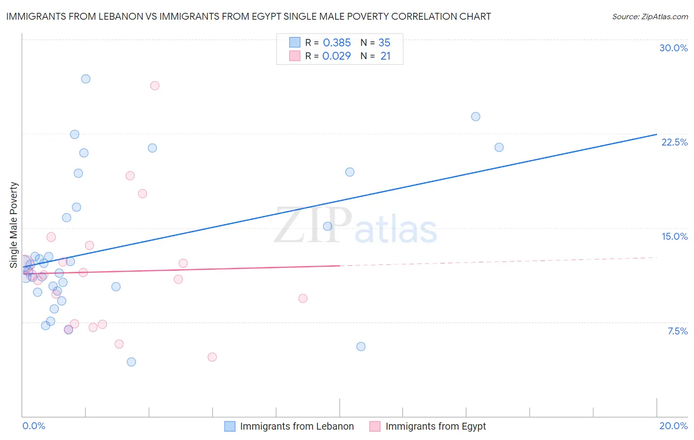 Immigrants from Lebanon vs Immigrants from Egypt Single Male Poverty