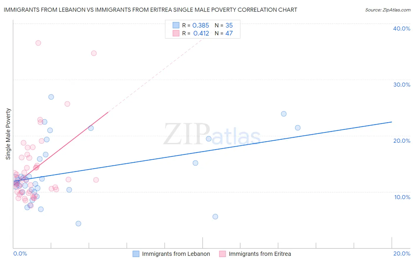 Immigrants from Lebanon vs Immigrants from Eritrea Single Male Poverty