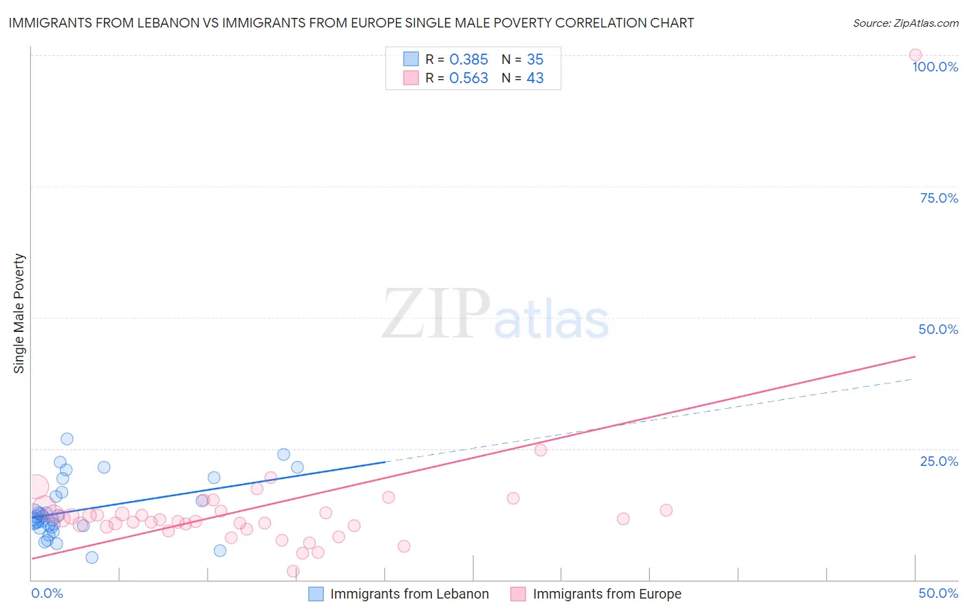 Immigrants from Lebanon vs Immigrants from Europe Single Male Poverty