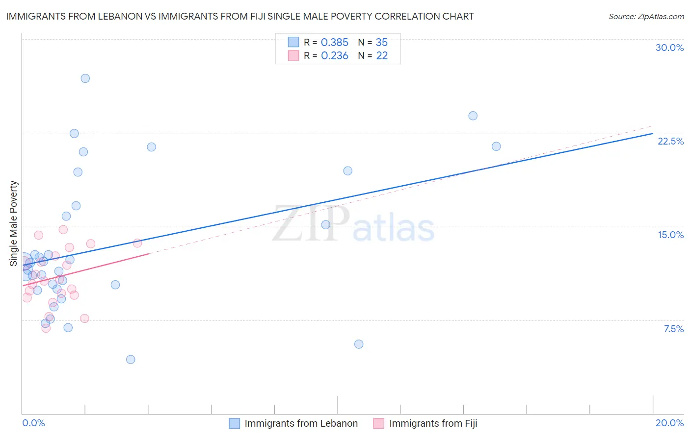 Immigrants from Lebanon vs Immigrants from Fiji Single Male Poverty